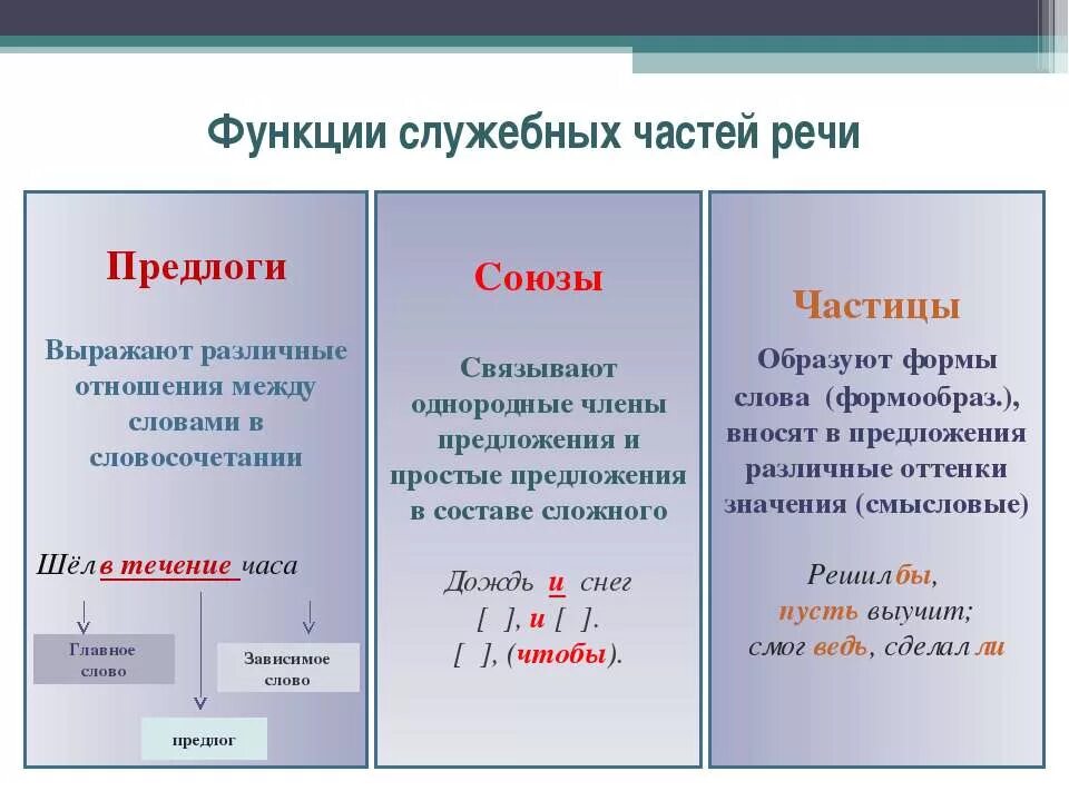 Передающего часть речи