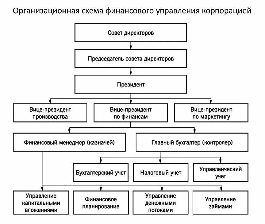 Внутренняя организация совета. Организационная структура финансового управления корпорацией. Структура органов управления корпорации. Организационная структура предприятия с советом директоров. Состав управления корпорации.