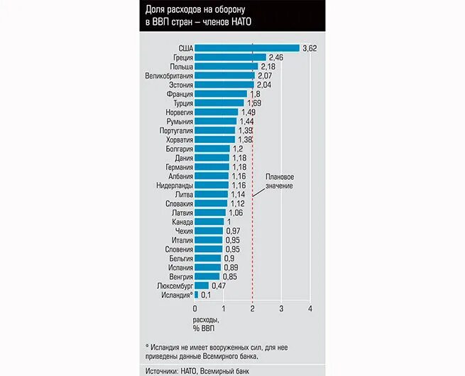 Расходы нато. Расходы стран на оборону. Затраты на оборону, % к ВВП. Расходы стран НАТО.