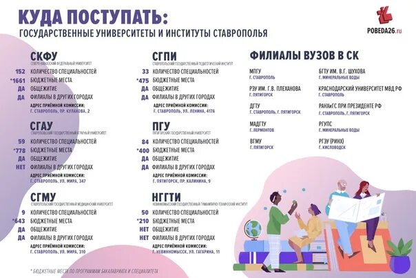 Куда поступить после. Куда поступать. Где поступить. Поступление в колледж инфографика. Инфографика бюджетные места.