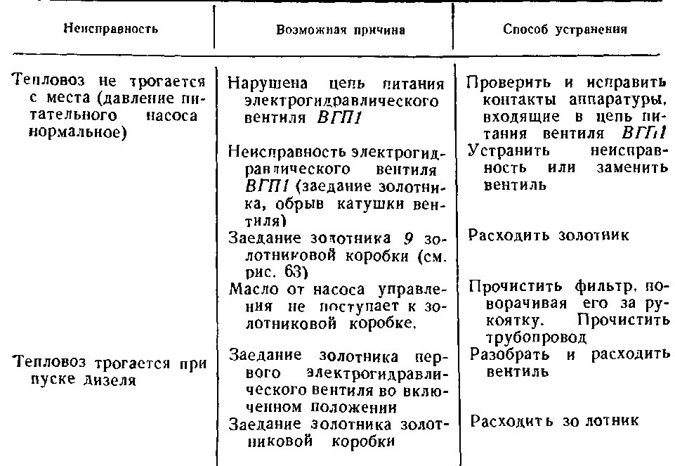 Возможные неисправности электрооборудования. Методы устранения дефектов. Возможные дефекты и методы их устранение. Характерные неисправности и методы их устранения. Неисправности тепловозов причины