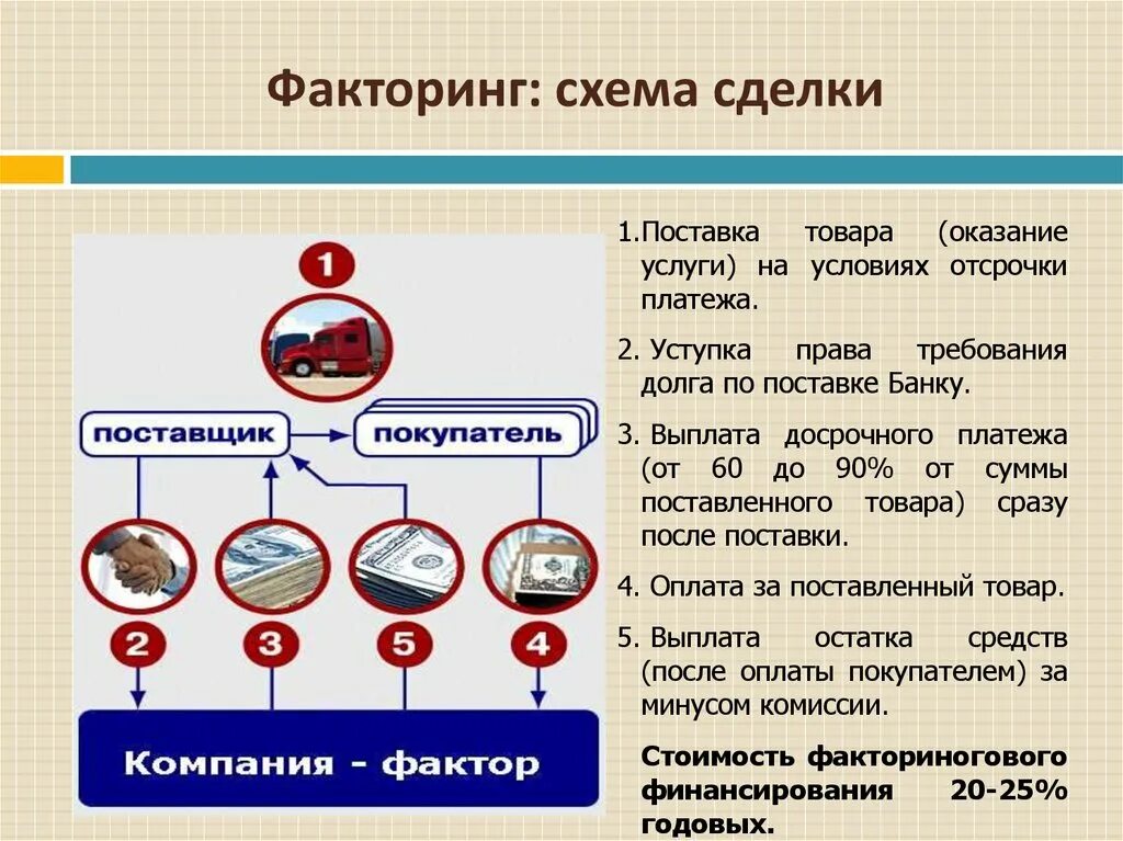 Факторинг. Договор факторинга что это простыми словами. Факторинговая компания это простыми словами. Схема факторинга.