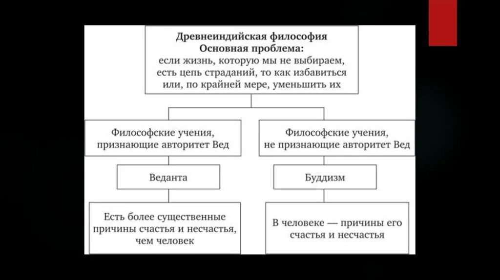 Блок схема древнеиндийская философия. Древнеиндийская философия таблица. Древнеиндийская философия схема. "Древнеиндийская философия": Сатт.