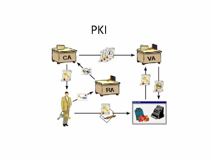 Crypto pki. Pki инфраструктура. основные компоненты pki. pki как работает. простая pki.