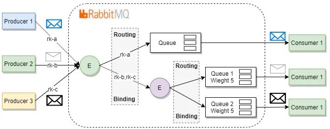 Rabbitmq queues. Микросервисы rabbitmq. иконка rabbitmq. логотип rabbitmq 24x24. admin rabbitmq.