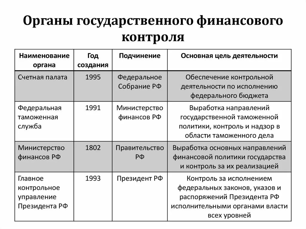 Органы государственного финансового контроля полномочия