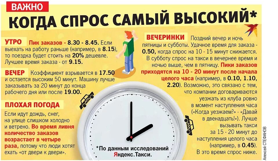 Часы высокого спроса в такси. В какое время такси дешевле. Когда спадает спрос на такси. Когда самое дешевое такси. Часы с пятницы на субботу