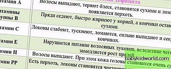 Выпадают волосы нехватка витамина. Из-за недостатка какого витамина выпадают волосы. Выпадают волосы каких витаминов не хватает. При недостатке какого витамина выпадают волосы.