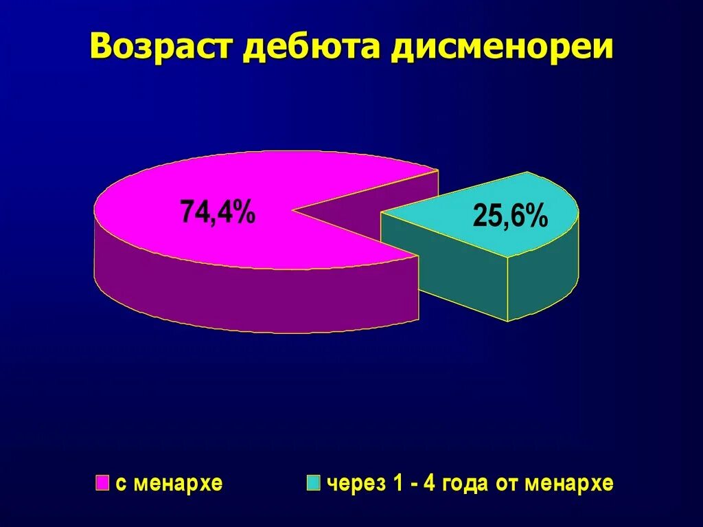 Дебют рс. Критерии первичной аменорея. Возраст менархе. Ранний возраст менархе. Клинические критерии нарушения менструального цикла.