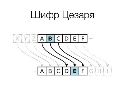 Шифр цезаря алфавит по кругу