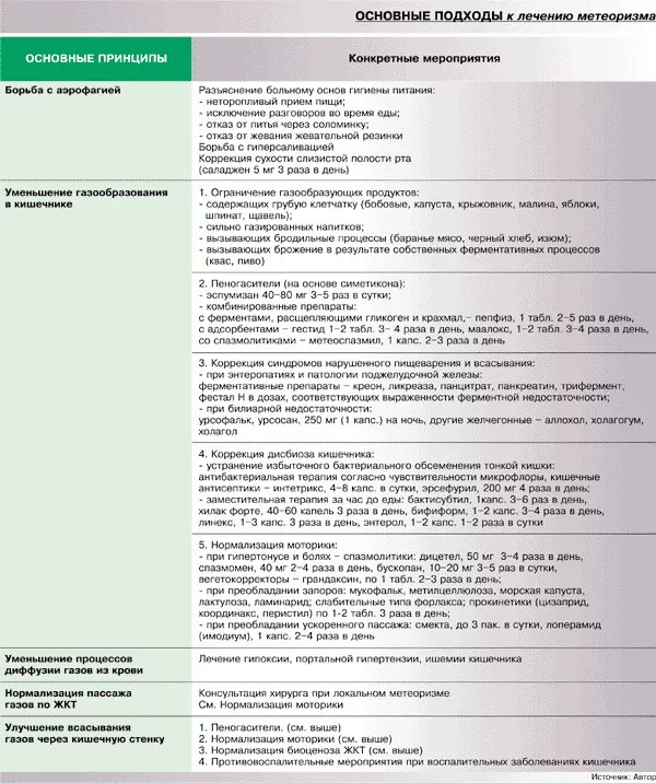 Овощи не вызывающие вздутие. Продукты вызывающие газообразование в кишечнике. Продукты вызывающие метеоризм список. Продукты вызывающие образование газов. Продукты вызывающие газообразование и вздутие живота.