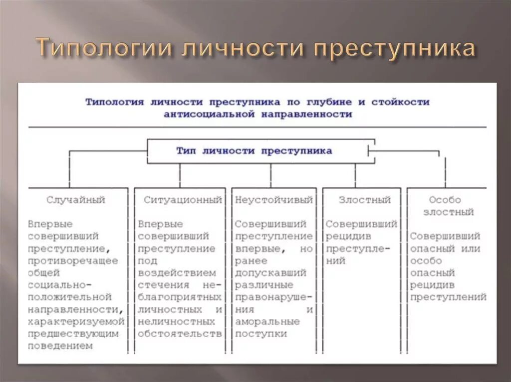 Особо злостный. Классификация и типология личности преступника. Классификация личности преступника: понятие и основания. Типологизация личности преступника. Неустойчивый Тип личности преступника.