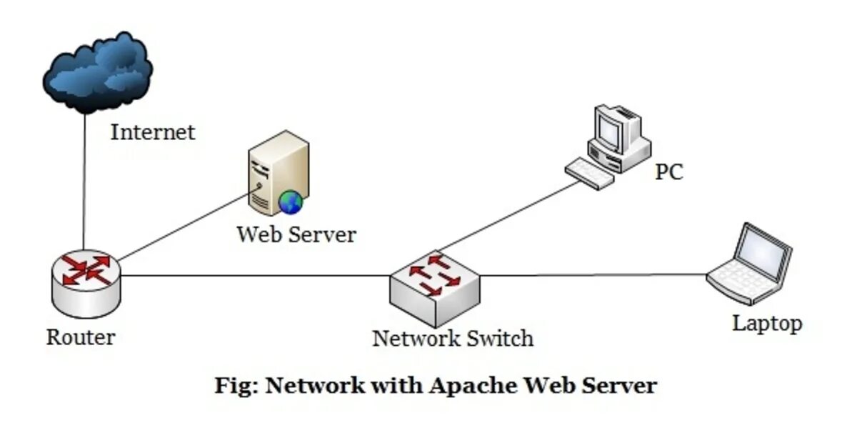 Web сервер. Apache сервер. Apache web Server. Развёртывание веб-сервера Apache. Коды веб сервера