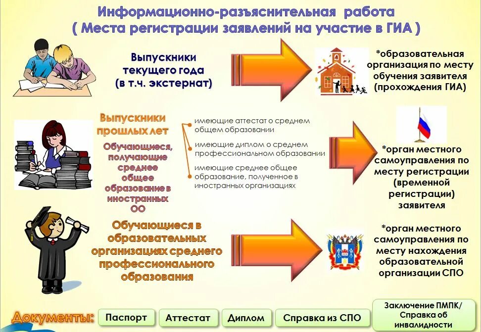 Единый информационный ресурс общее среднее образование. ГИА СПО. Автоматизация образование ГИА. Среднее общее образование это. Работы на которые не имеется образования.