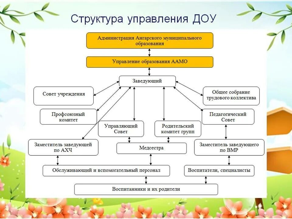 Управление детским учреждением