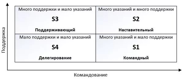 Теория ситуационного лидерства Херси-Бланшара. Модель ситуационного лидерства Херсея и Бланшарда. Модель лидерства Херси - Бланшар. Ситуационное руководство стили управления. Ситуационное руководство стили