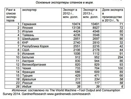 Первые страны по экспорту