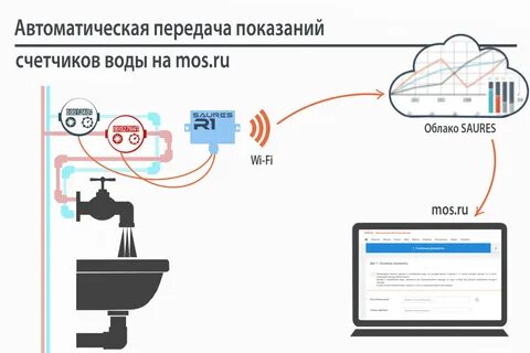 Дистанционное снятие показаний приборов учета