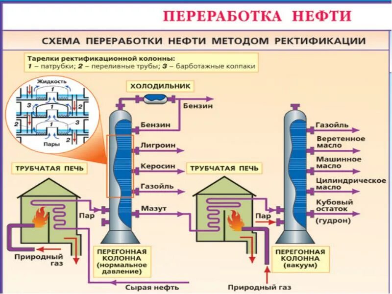 Перегонка топлива. Первичная переработка нефти схема. Ректификационная колонна для переработки нефти схема. Продукты первичной переработки нефти схема. Схема ректификационной колонны для перегонки нефти.