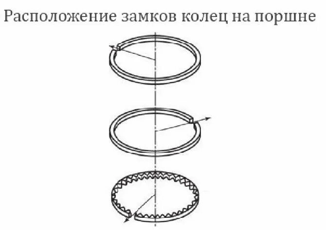 Правильная установка колец на поршень. Расположение замков поршневых колец ВАЗ 2106. Схема установки поршневых колец ВАЗ 2112. Как правильно расставить замки поршневых колец. Схема установки колец на поршень ВАЗ 2101.