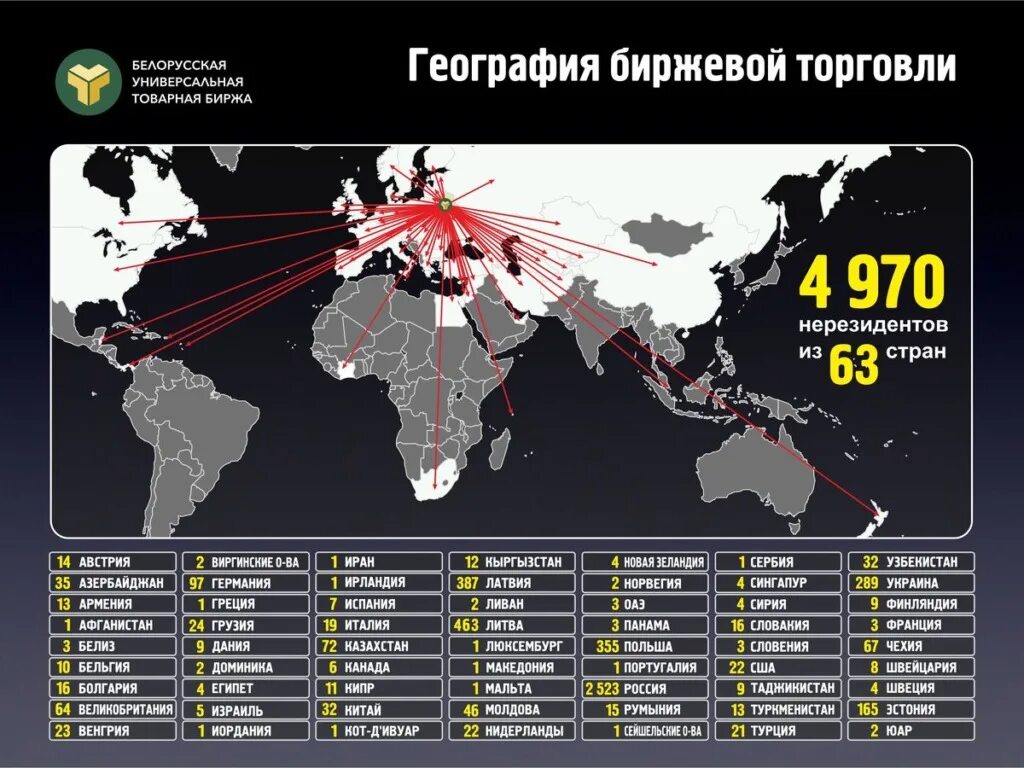 Лучшие биржи для россии