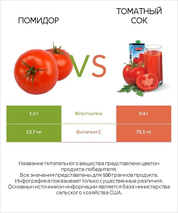 Химическая формула томатного сока. Помидоры в томатном соке. Витамины в томатном соке. Сок о! Томат. Томат формула любви