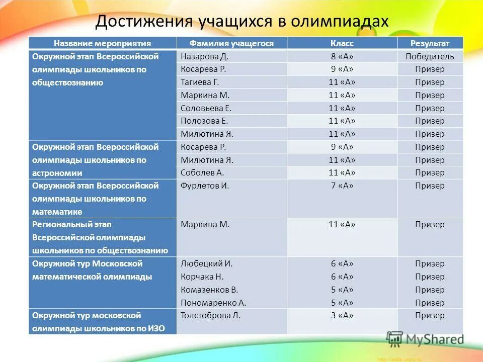 список призёров олимпиады всероссийской олимпиады школьников. книга всероссийская олимпиада школьников по биологии. стадии олимпиады. окружной этап всероссийской олимпиады школьников. школьный этап всероссийской олимпиады.