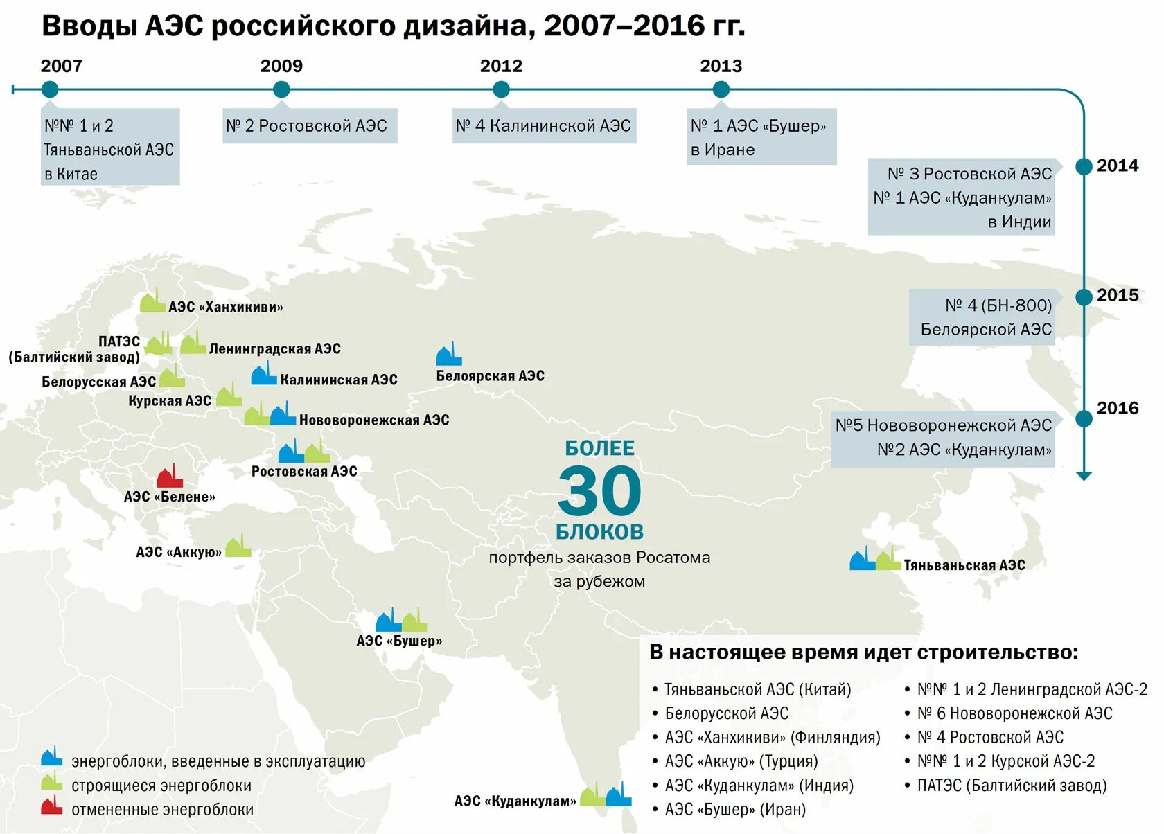 Мощные аэс в россии. Российские АЭС на карте. Карта строящихся АЭС В России. Росатом карта АЭС. Строящиеся атомные станции в мире Росатом.