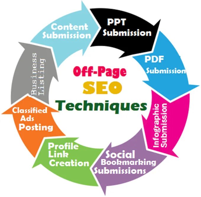 Profile posting. Off-site. Off the Page. SEO баннер. Pdf off.