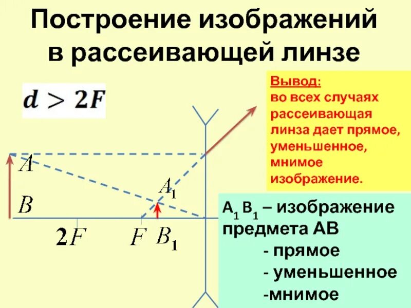 Рассеивающая линза f<d<2f построение. Рассеивающая линза построение d 2f. Построение изображения в рассеивающей линзе d 2f. Схема рассеивающей линзы d>2f.