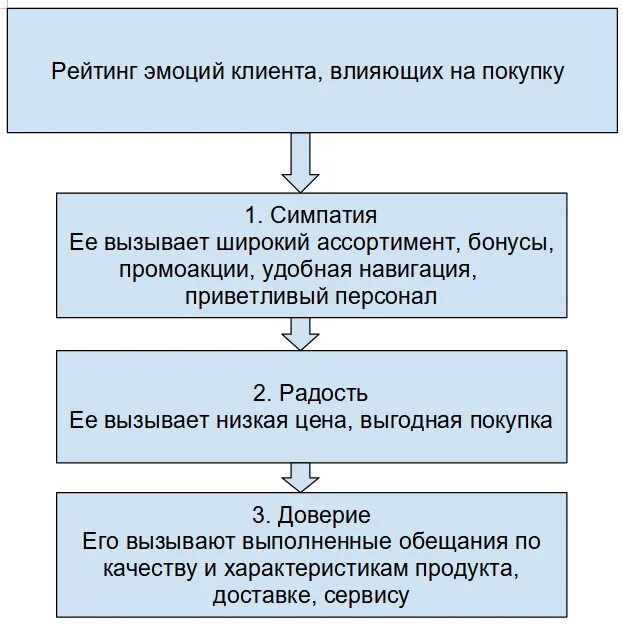 Методы влияния на продажи. Психология продаж методы влияния на покупателя. Off take понятие в торговле.