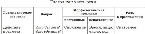 Как охарактеризовать глагол