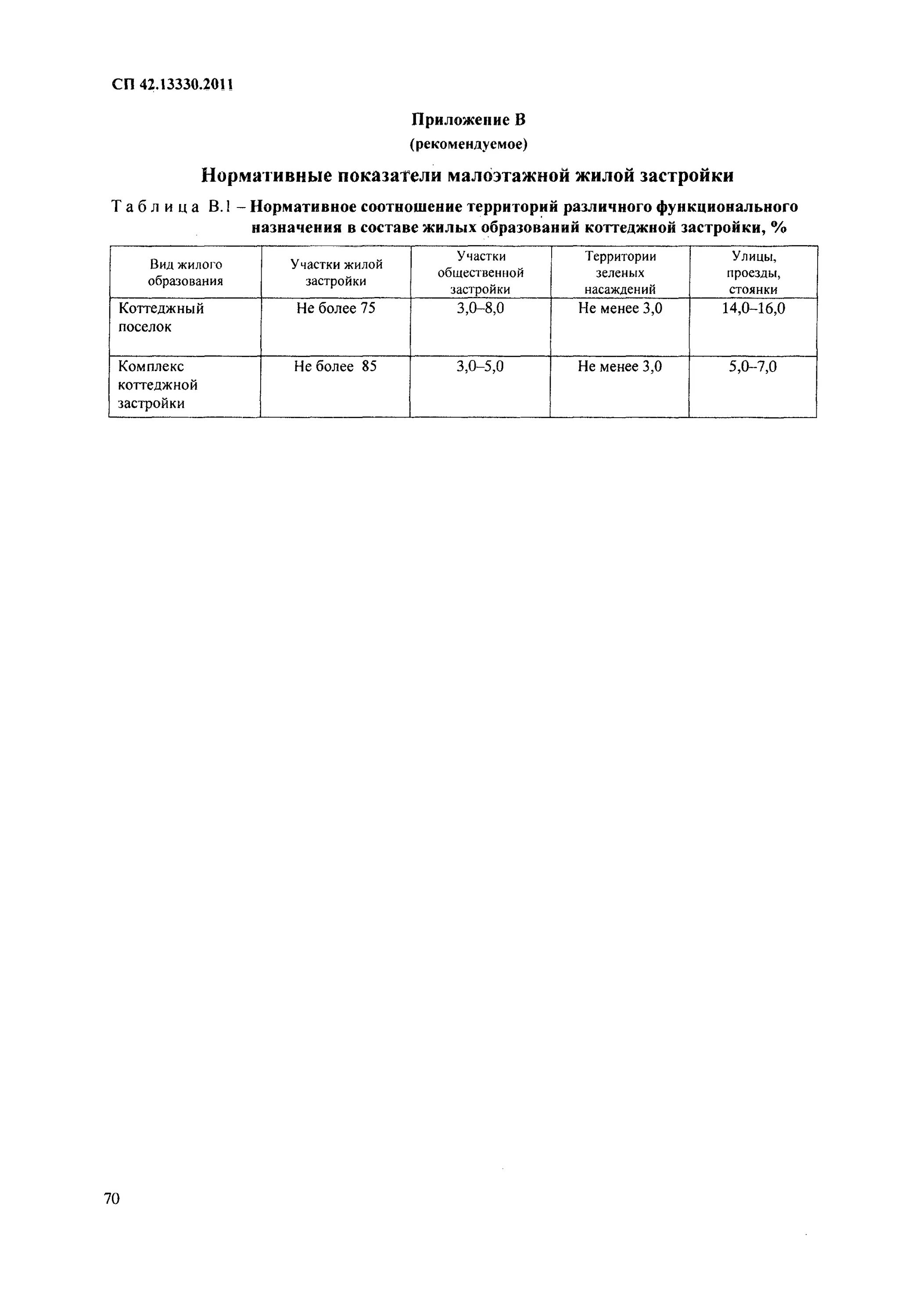 СП 42 коэффициент плотности застройки. СП 42.13330.2016 таблица 12.5. СП 42.13330 табл. 12.5. СП 42.13330.2021.