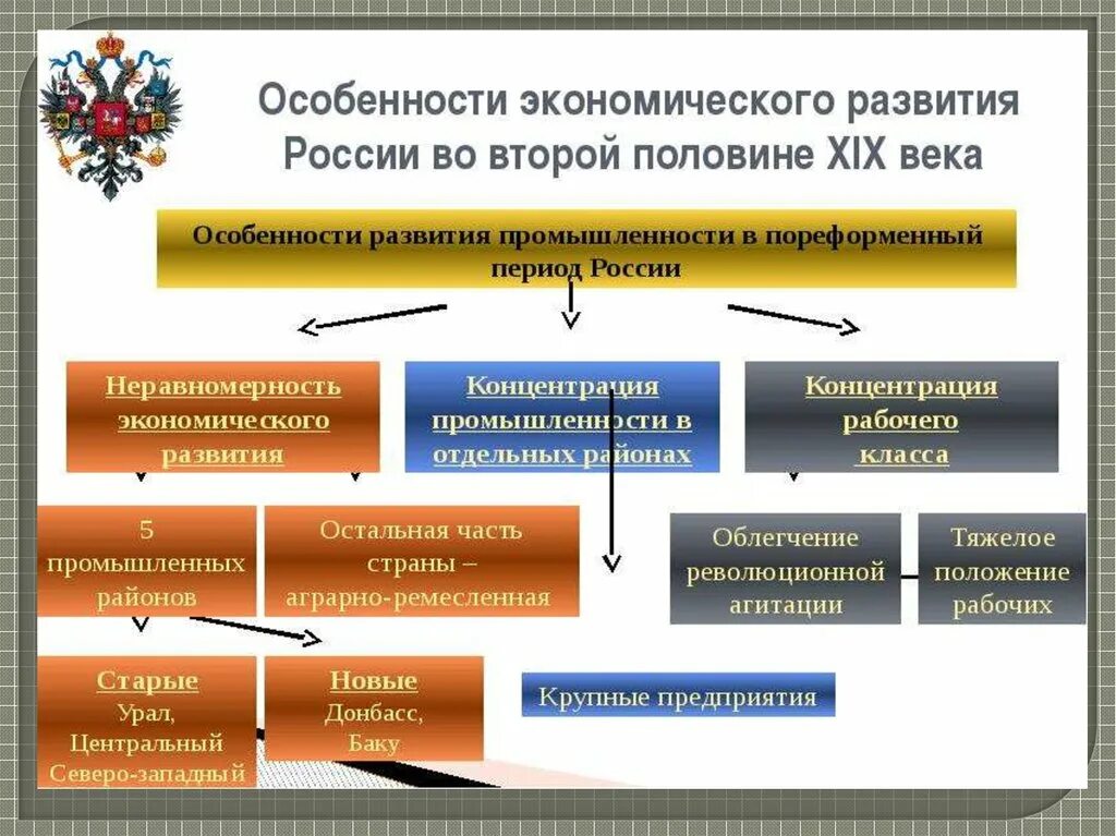 Социально экономический факт россии. Социально экономическое развития России во втором половине 19 века. Социально-экономическое положение России во второй половине 19 века. Социально-экономическое развитие страны во второй половине 19 века. Соц экономическое развитие России во второй половине 19 века.