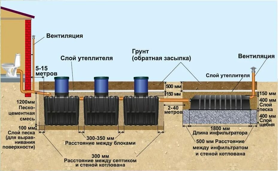 Инфильтратор для септика схема установки. Схема септика танк в разрезе. Схема монтажа инфильтратора. Инфильтратор Термит. Септик или яма