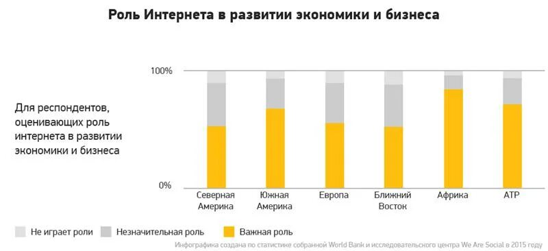 Тест современная экономика. Развитие интернета. Основные тенденции развития интернета. Развитие интернет экономики. Важность интернета.