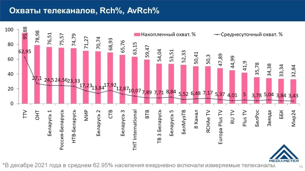 Охват телеканала. Охват пятница. Популярные каналы в россии. Охват аудитории телеканалов. Охват аудитории телеканалов.