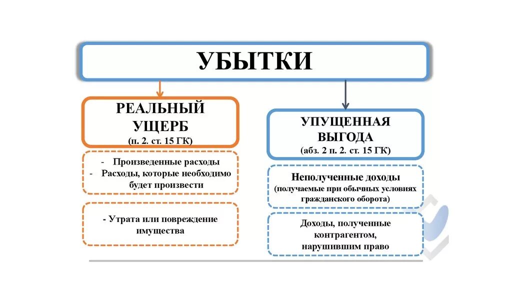 Косвенный долг. Виды убытков. Виды убытков в гражданском праве. Убытки реальный ущерб и упущенная выгода. Убытки и их структура.