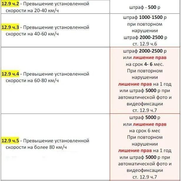 Новые штрафы за превышение 2024. Штраф за превышение скорости от 20 до 40 км/ч. Штрафы за нарушение скоростного режима. Штрафы за превышение скорости в 2022. Штраф превышение скорости на 20-40.