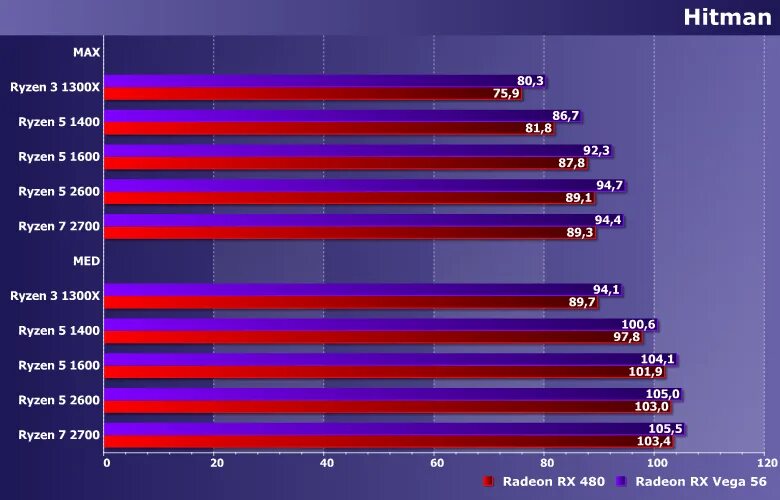 5 процессор тест. AMD Ryzen 3 1200. AMD Ryzen 5 видеокарта. Тест процессора на производительность. Процессоры Ryzen по возрастанию мощности.