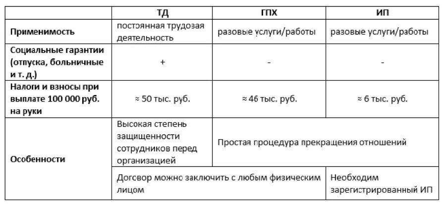 Налоги и взносы с организации. Отчисления по гражданско-правовому договору. ГПХ налогообложение. Налоги по договору ГПХ. ГПХ налоги и взносы.