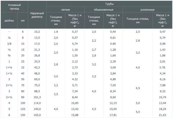 Труба 60 толщина стенки. Труба стальная наружный диаметр 100. Размеры стальных труб внутренний и наружный диаметр таблица. Диаметр труб металлических наружный диаметр 150 мм. Труба сталь 20 таблица.