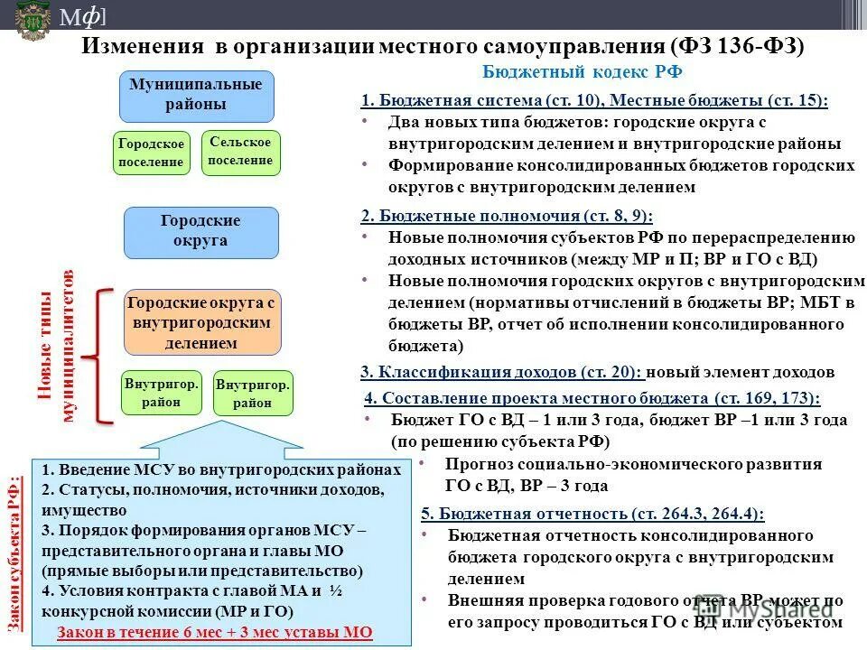 • Городской округ и городской округ с внутригородским делением. Городские округа с внутригородским делением. Бюджеты городских округов. Городской округ с внутригородским делением; внутригородской район;.