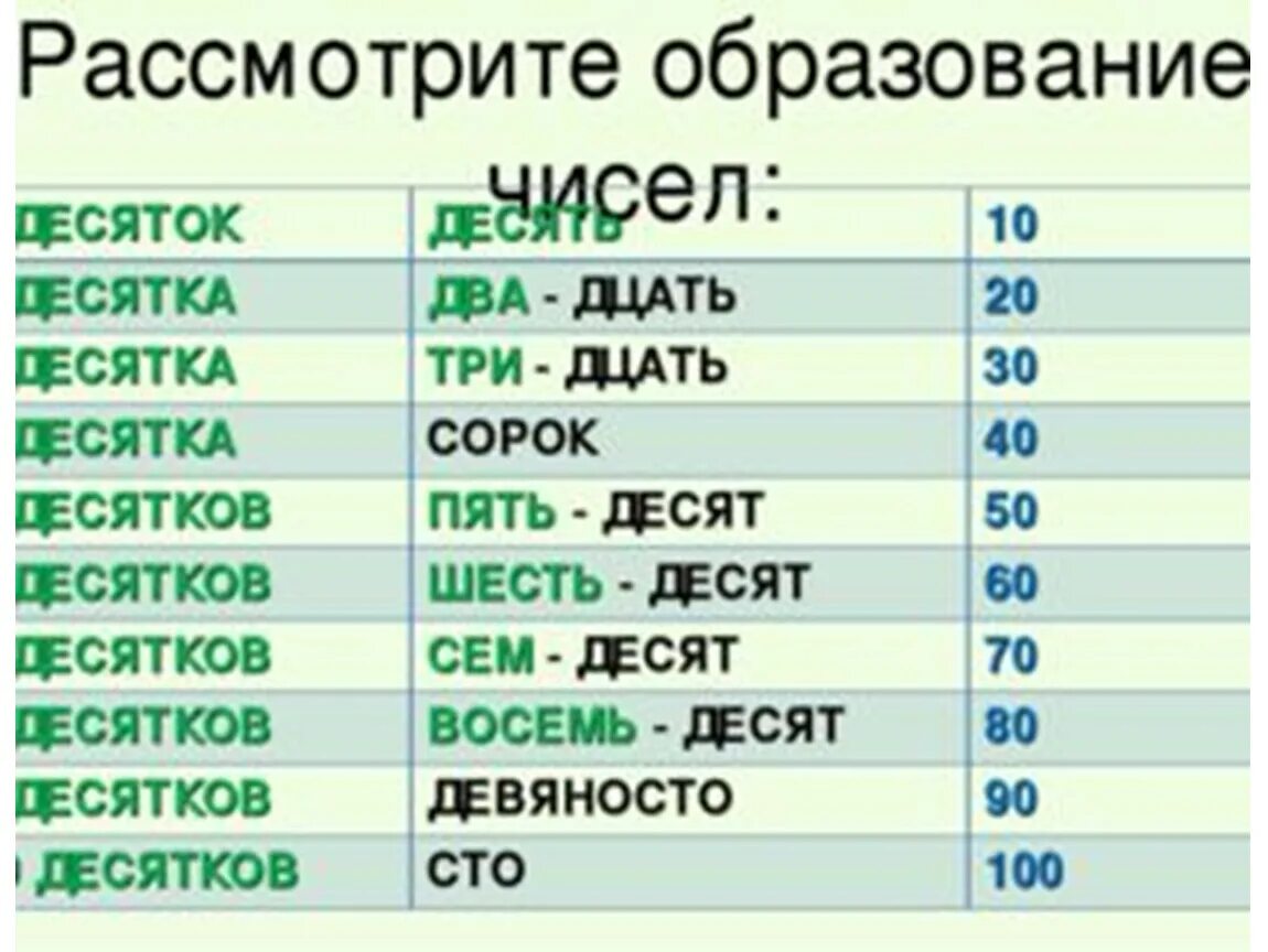 Названия десятков чисел. Счет десятками. Название десятков. Десятки 2 класс. Презентация счет десятками.