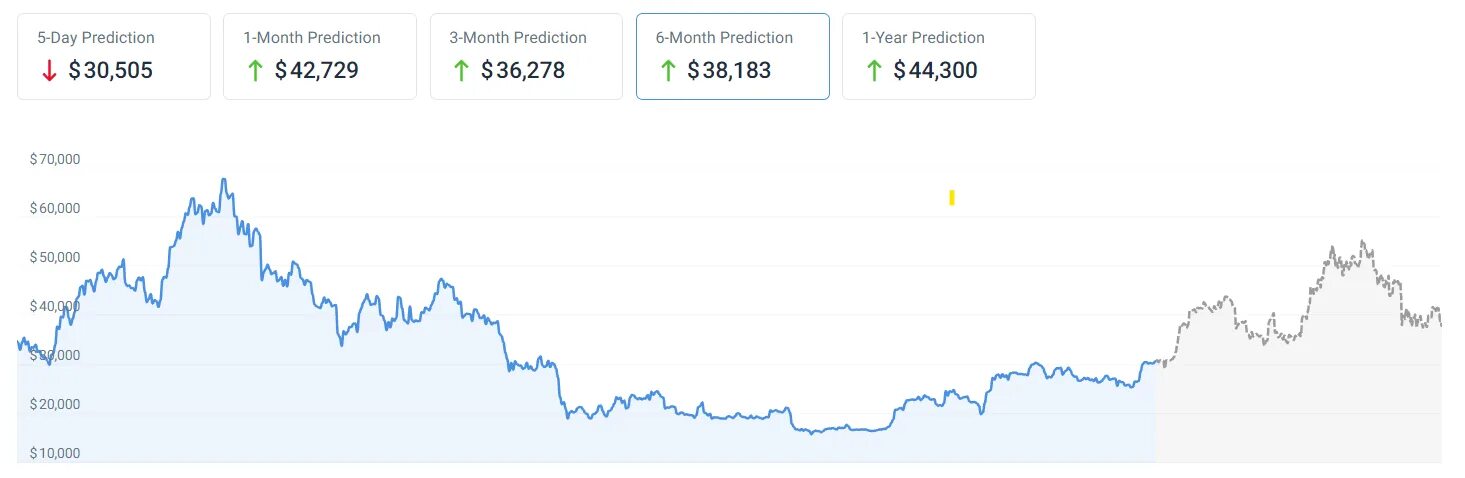 Стоимость биткоина. ИИ И биткоин. Курс биткоина. Курс биткоина 2023. Прогноз цены на 2023 год