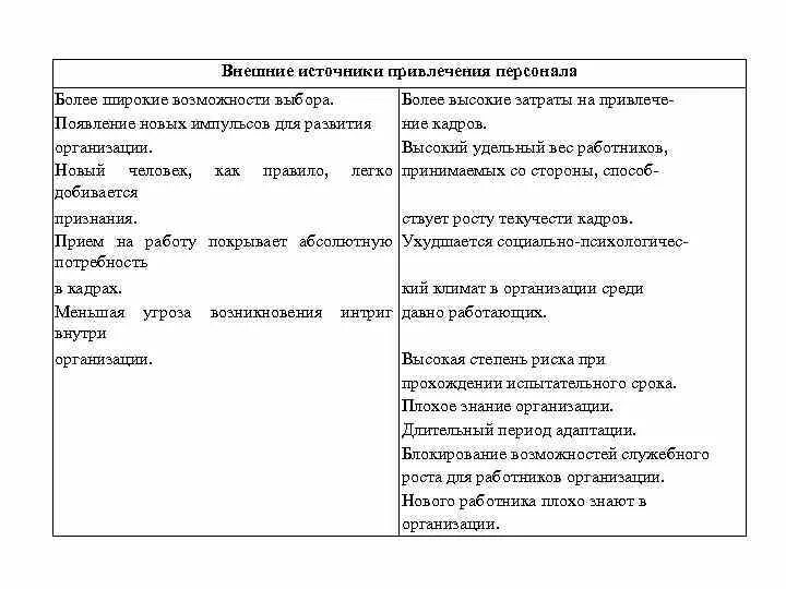 Внутренние и внешние источники привлечения персонала. Внешние источники привлечения персонала. Преимущества внешних источников привлечения персонала. Достоинства внешних источников привлечения персонала. Методы привлечения персонала из внешних источников.
