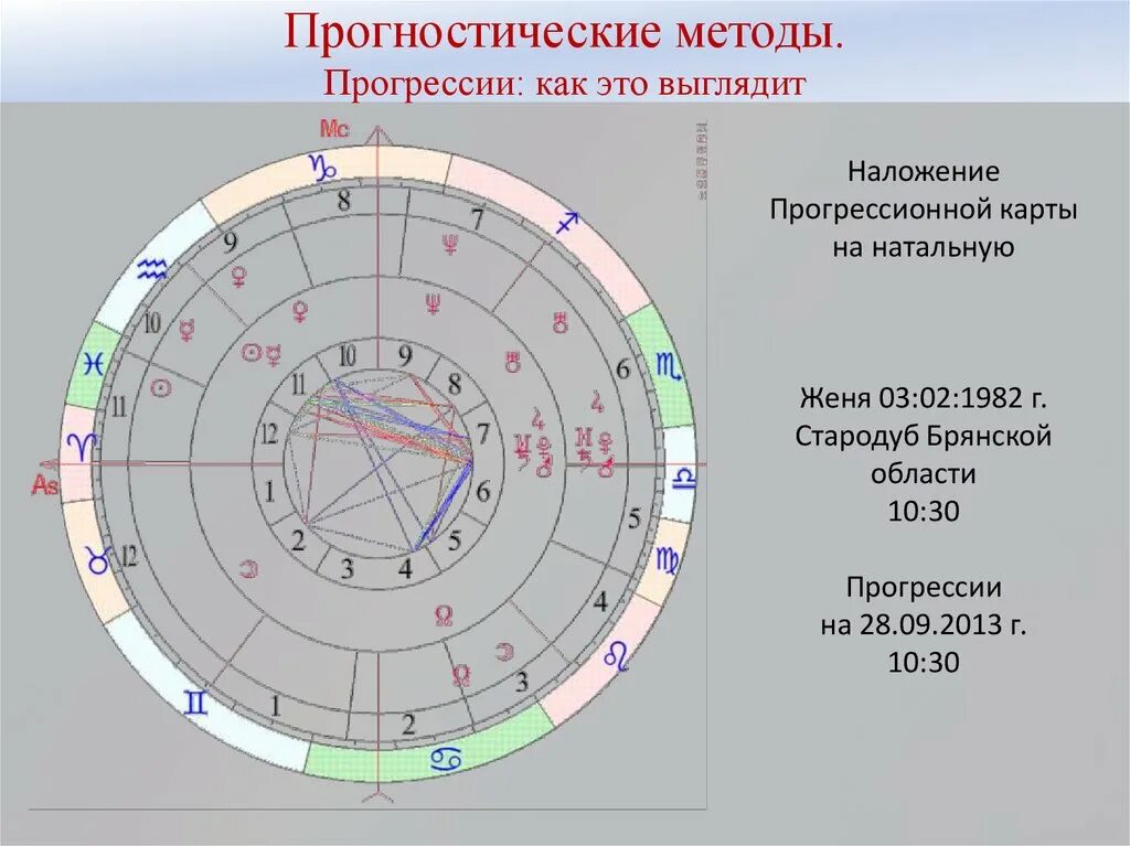Прогрессии в астрологии. Прогрессия вторичная астрология. метод вторичных прогрессий в астрологии. карта прогрессий астрология.