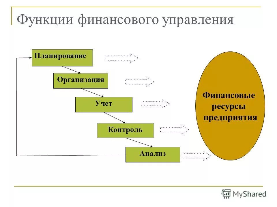 Функции управления контроля и анализа. Функции управления финансами предприятия. роль финансового планирования. функции финансового планирования. функции финансового отдела.