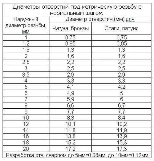 Какое отверстие для резьбы. Резьба 1.5 мм диаметр сверла. Диаметр отверстия сверла под резьбу таблица. Таблица диаметра сверления под резьбу. Диаметр сверла для резьбы м6.