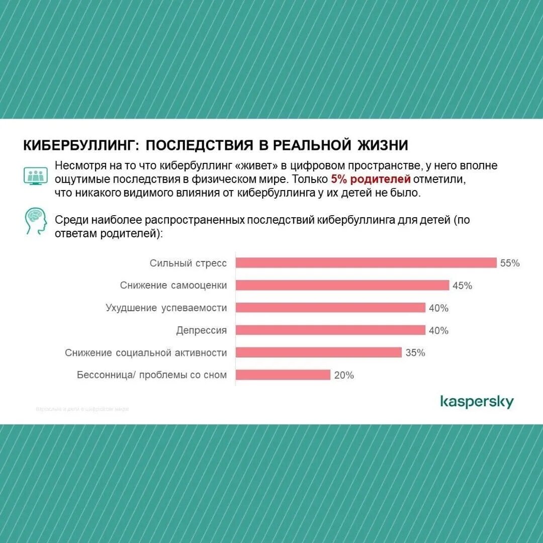 Оскорбительные комментарии это спам кибербуллинг. Статистика кибербуллинга в интернете. Статистика Кибер булинга. Кибербуллинг статистика в России. Статистика травли в интернете.